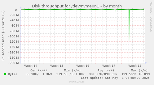 Disk throughput for /dev/nvme0n1