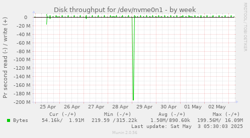 Disk throughput for /dev/nvme0n1