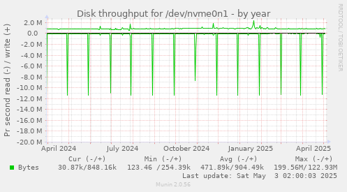 Disk throughput for /dev/nvme0n1