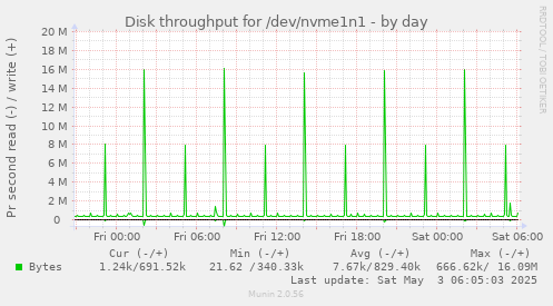 Disk throughput for /dev/nvme1n1