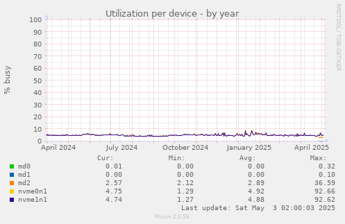 Utilization per device