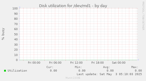 Disk utilization for /dev/md1