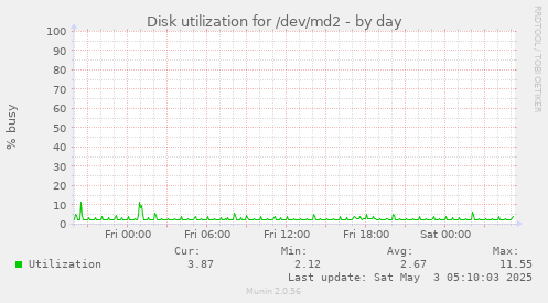 Disk utilization for /dev/md2