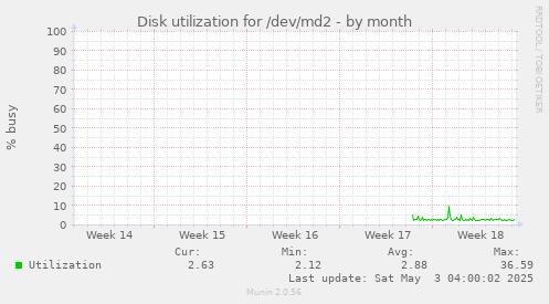 Disk utilization for /dev/md2