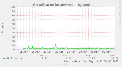 Disk utilization for /dev/md2