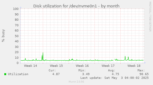 Disk utilization for /dev/nvme0n1