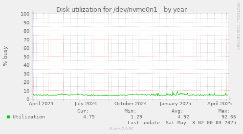 Disk utilization for /dev/nvme0n1