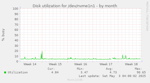 Disk utilization for /dev/nvme1n1