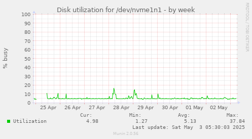 Disk utilization for /dev/nvme1n1