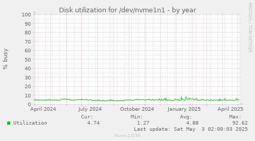 Disk utilization for /dev/nvme1n1