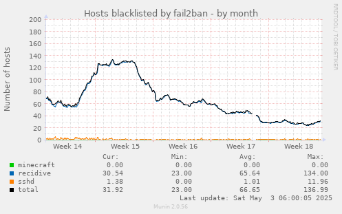 Hosts blacklisted by fail2ban