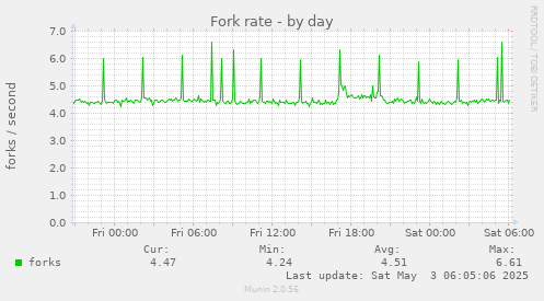 Fork rate