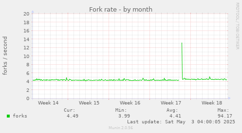 Fork rate