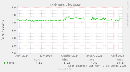 Fork rate