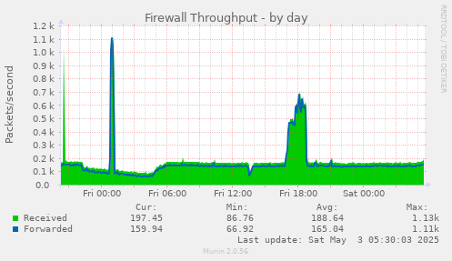 Firewall Throughput