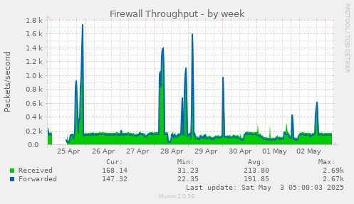 Firewall Throughput