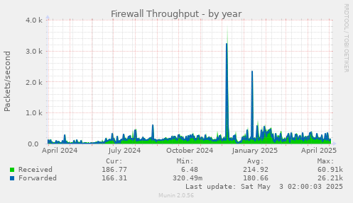 Firewall Throughput