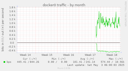 docker0 traffic