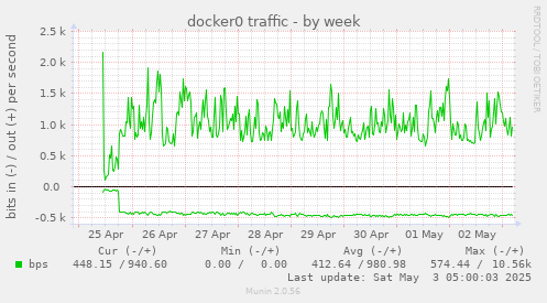 docker0 traffic