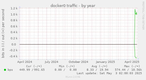 docker0 traffic