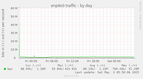 enp9s0 traffic