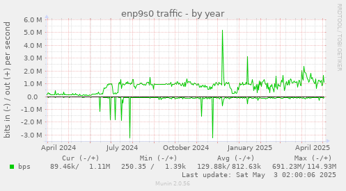 enp9s0 traffic