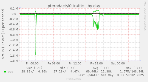 pterodactyl0 traffic