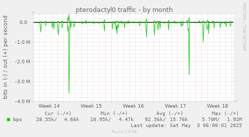 pterodactyl0 traffic