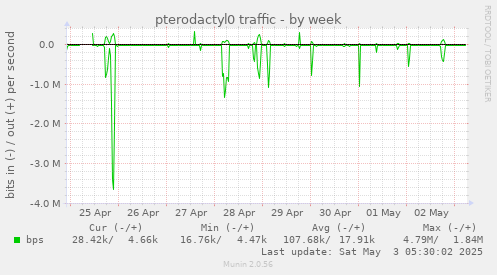 pterodactyl0 traffic