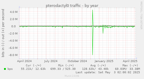 pterodactyl0 traffic