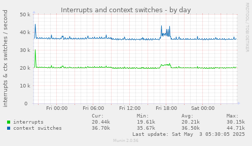 Interrupts and context switches