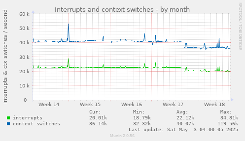 Interrupts and context switches