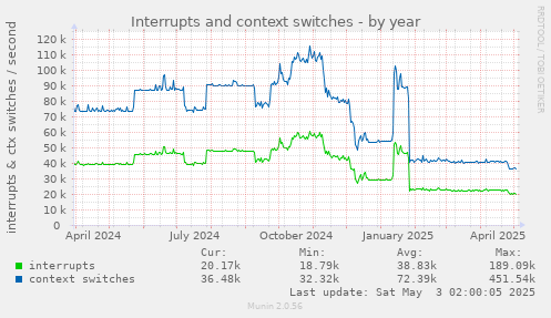 Interrupts and context switches