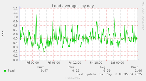 Load average