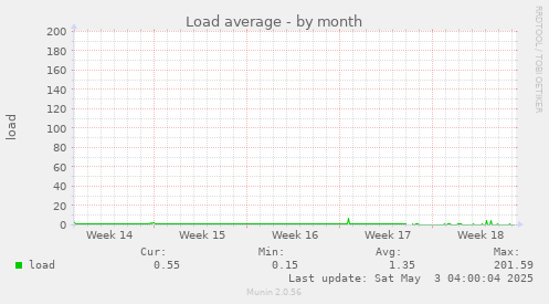 Load average