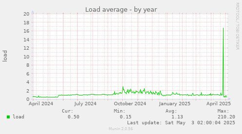 Load average