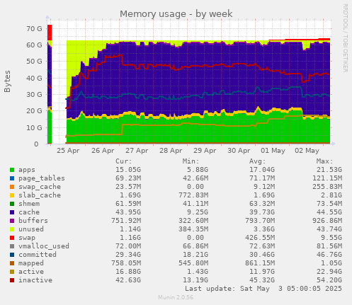 Memory usage