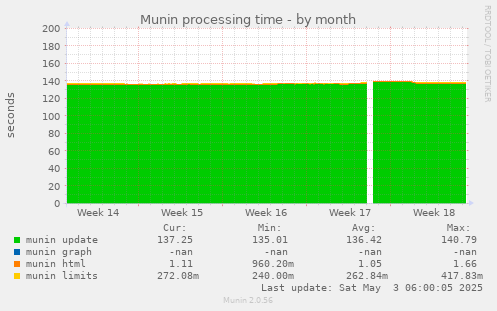 Munin processing time