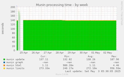 Munin processing time