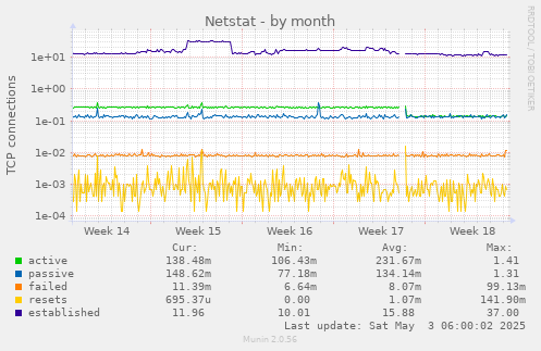 Netstat