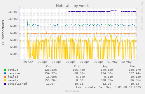 Netstat