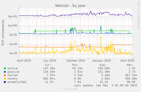 Netstat