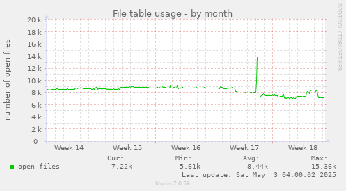 File table usage