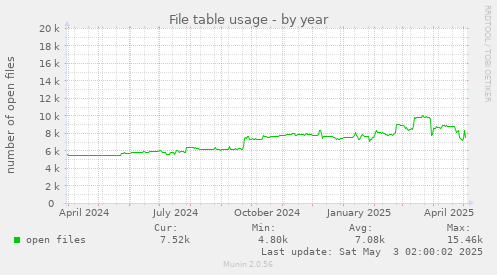 File table usage