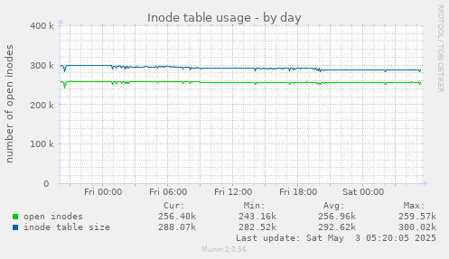 Inode table usage