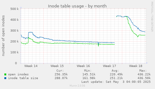 Inode table usage