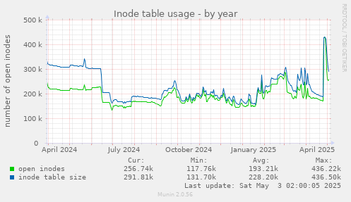 Inode table usage