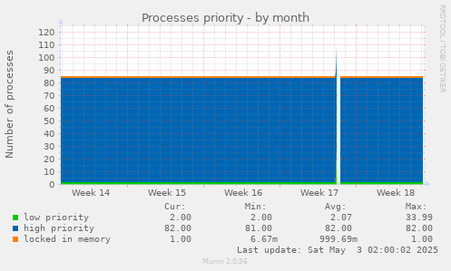 Processes priority