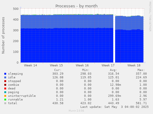 Processes