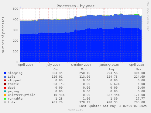 Processes